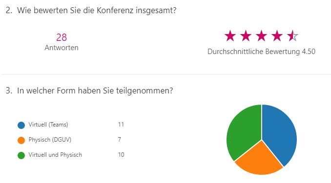 Bewertung der Online-Konferenz