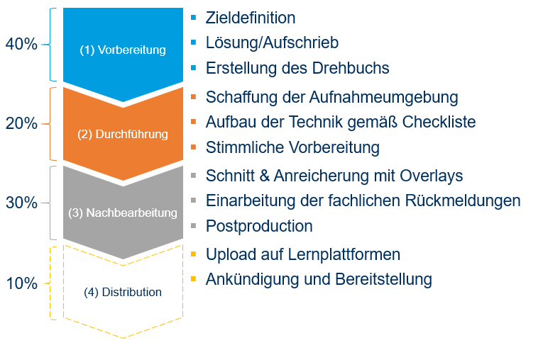 Ablaufplan für die Entwicklung von Lehrvideos