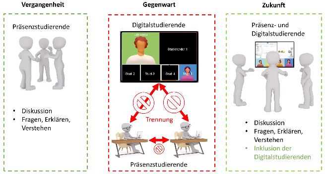 Entwicklung der Lernumgebung