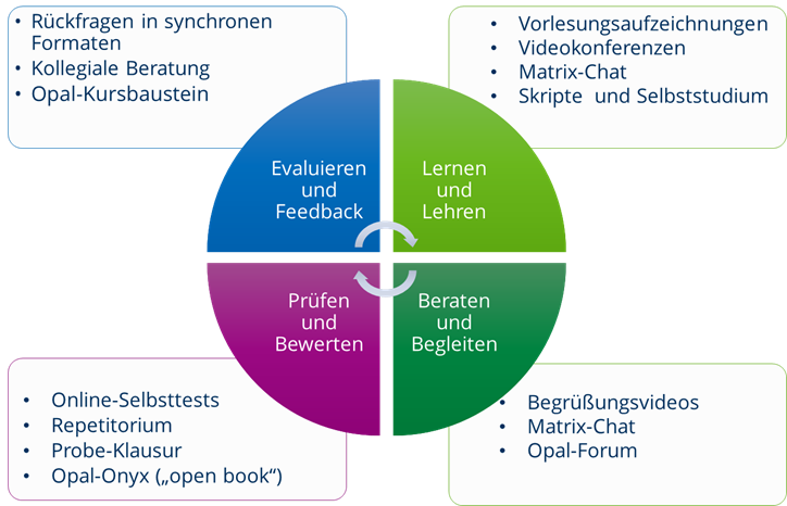 Digitale Lehr-/Lern-Szenarien