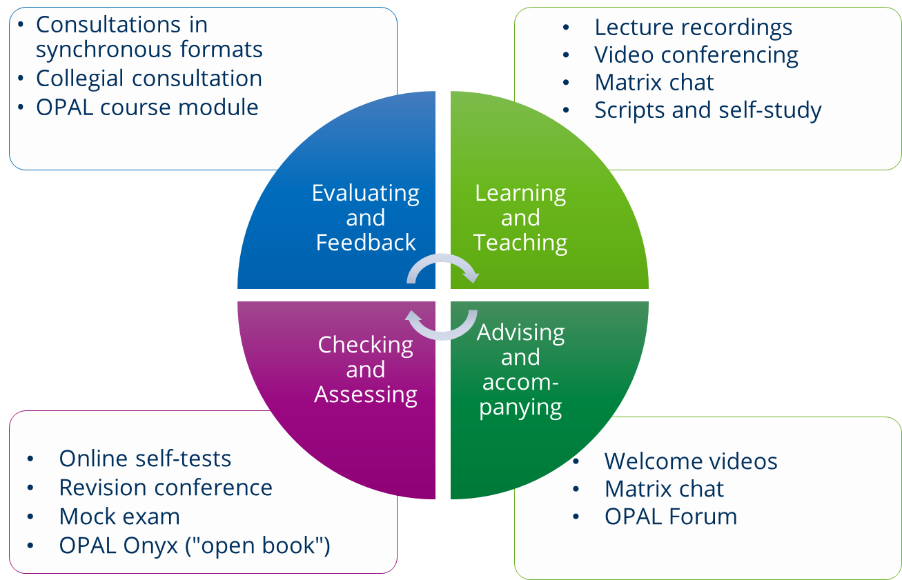 Digital teaching and learning formats