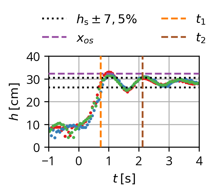 Temporal evolution of step responses