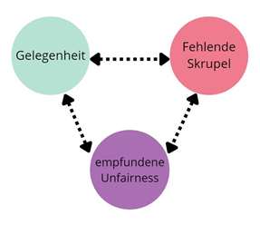 Gründe für Betrug