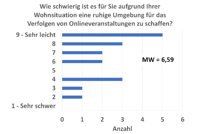 Evaluation zur Nutzbarkeit von Online Angeboten