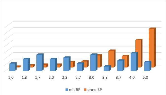 Vergleich der Notenverteilungen mit und ohne Teilnahme am E-Assesment