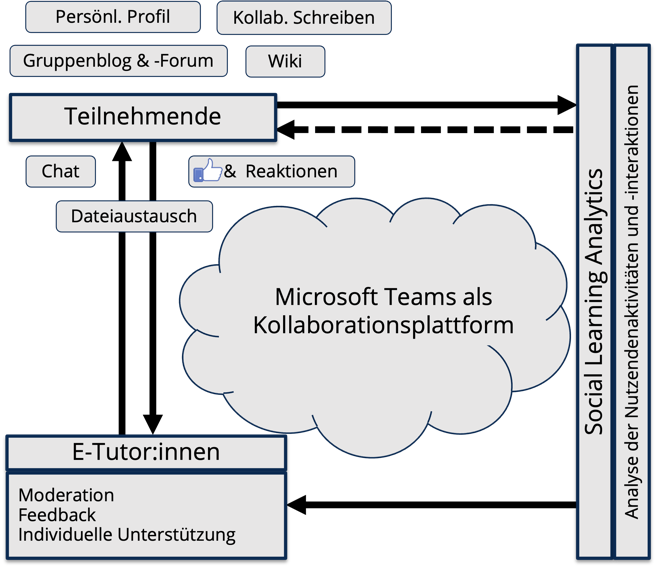 Social Learning Analytics in MS TeamsTM