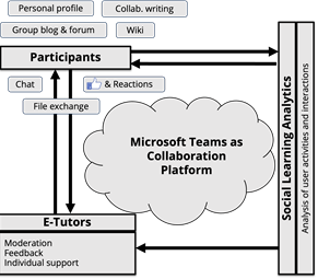 Social Learning Analytics on MS Teams