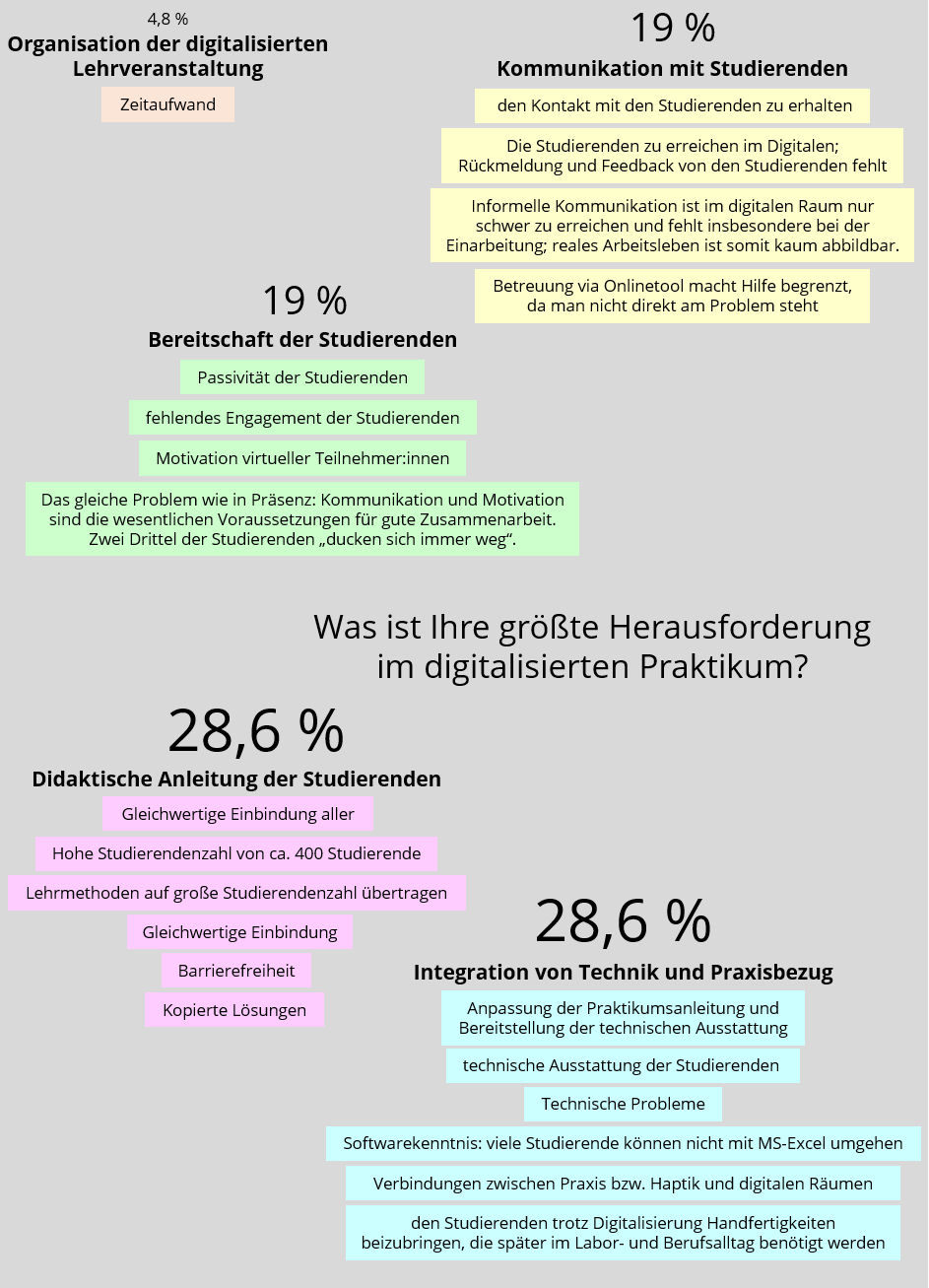 Quick survey zur größten Herausforderung bei der Gestaltung digitaler Praktika