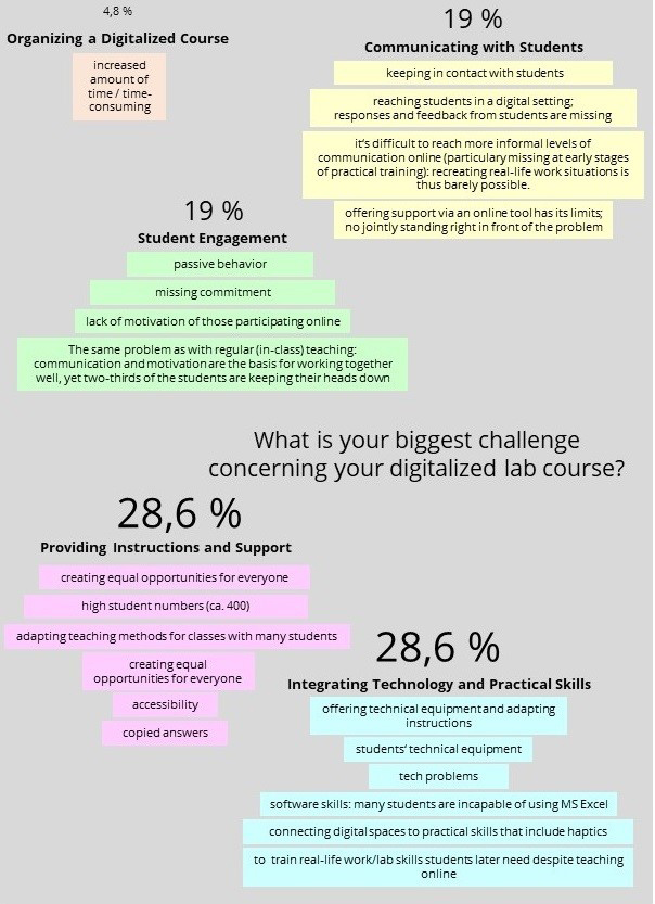 Quick survey on the greatest challenges for digitalized lab courses