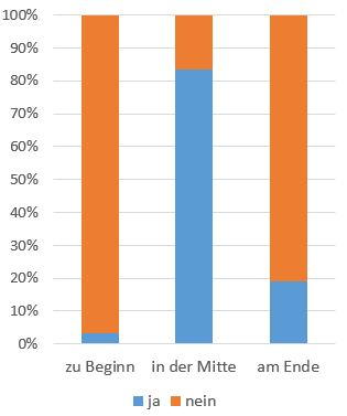 Umfrageergebnis zur Nutzung von Kahoot!