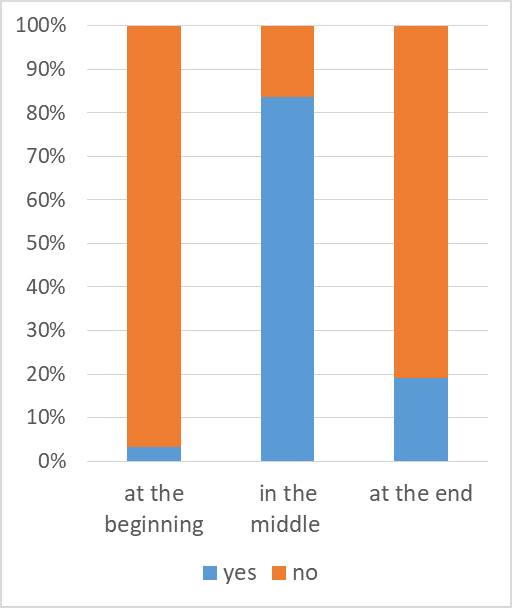 Result of an evaluation of the usage of Kahoot!