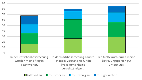 Umfrage zu den Zwischenbesprechungen