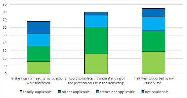 Survey for the intermediate consultations