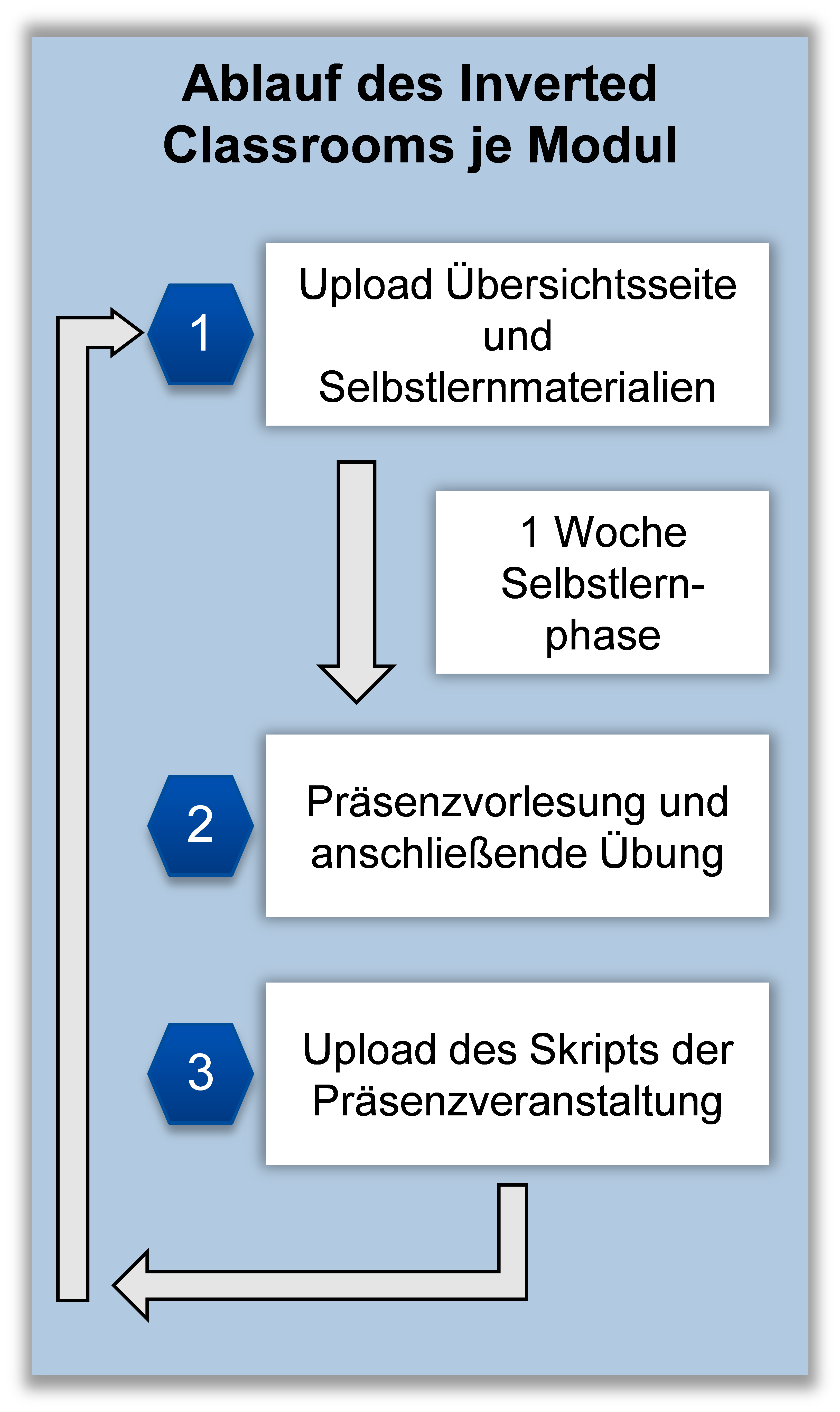 Ablauf des Inverted Classrooom Konzepts