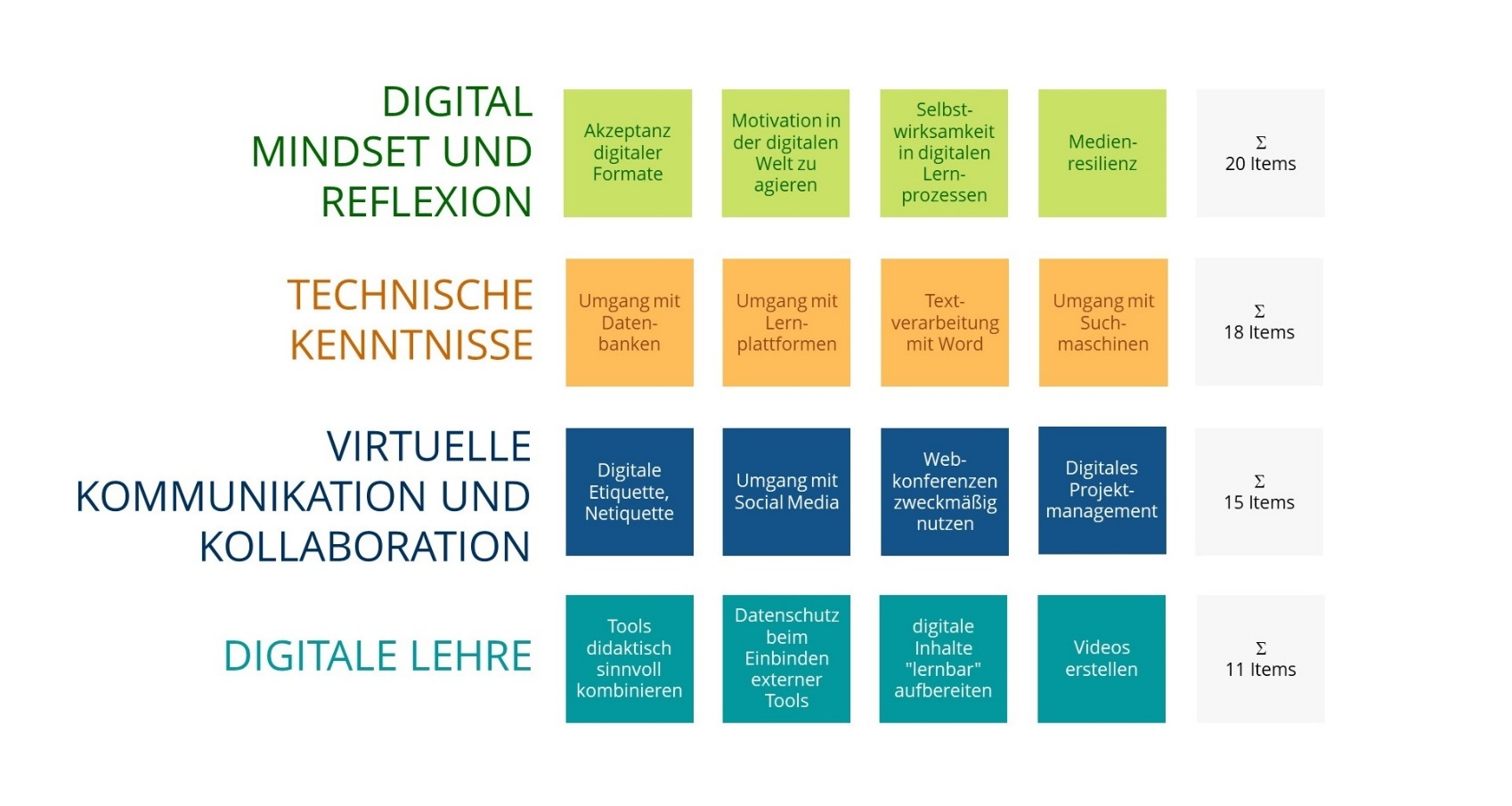 Kategorisierung der Digitalkompetenzen