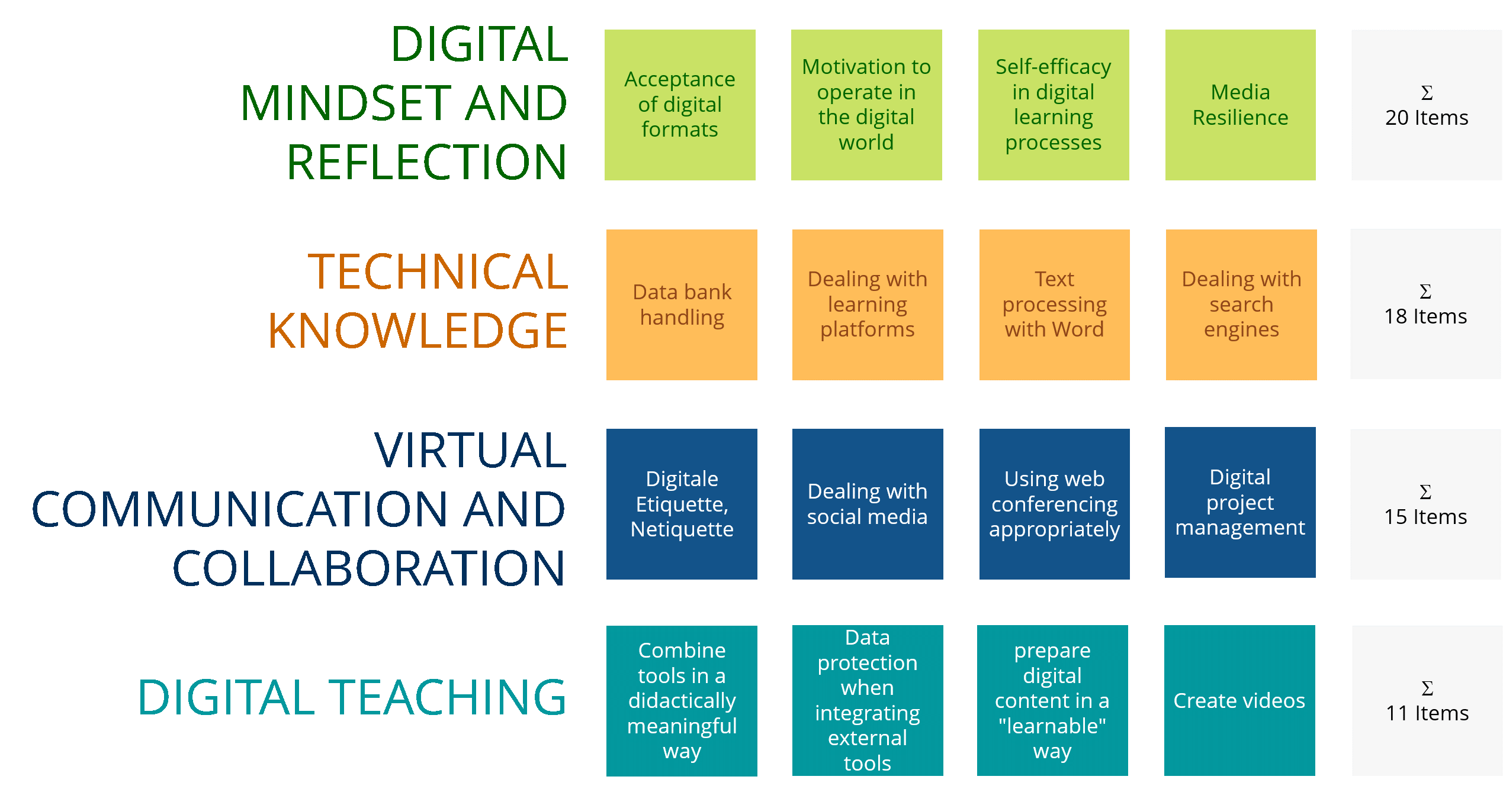 Categorization of digital competencies