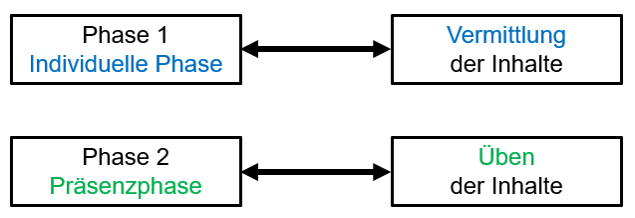 Aufbau des Inverted Classroom Formats