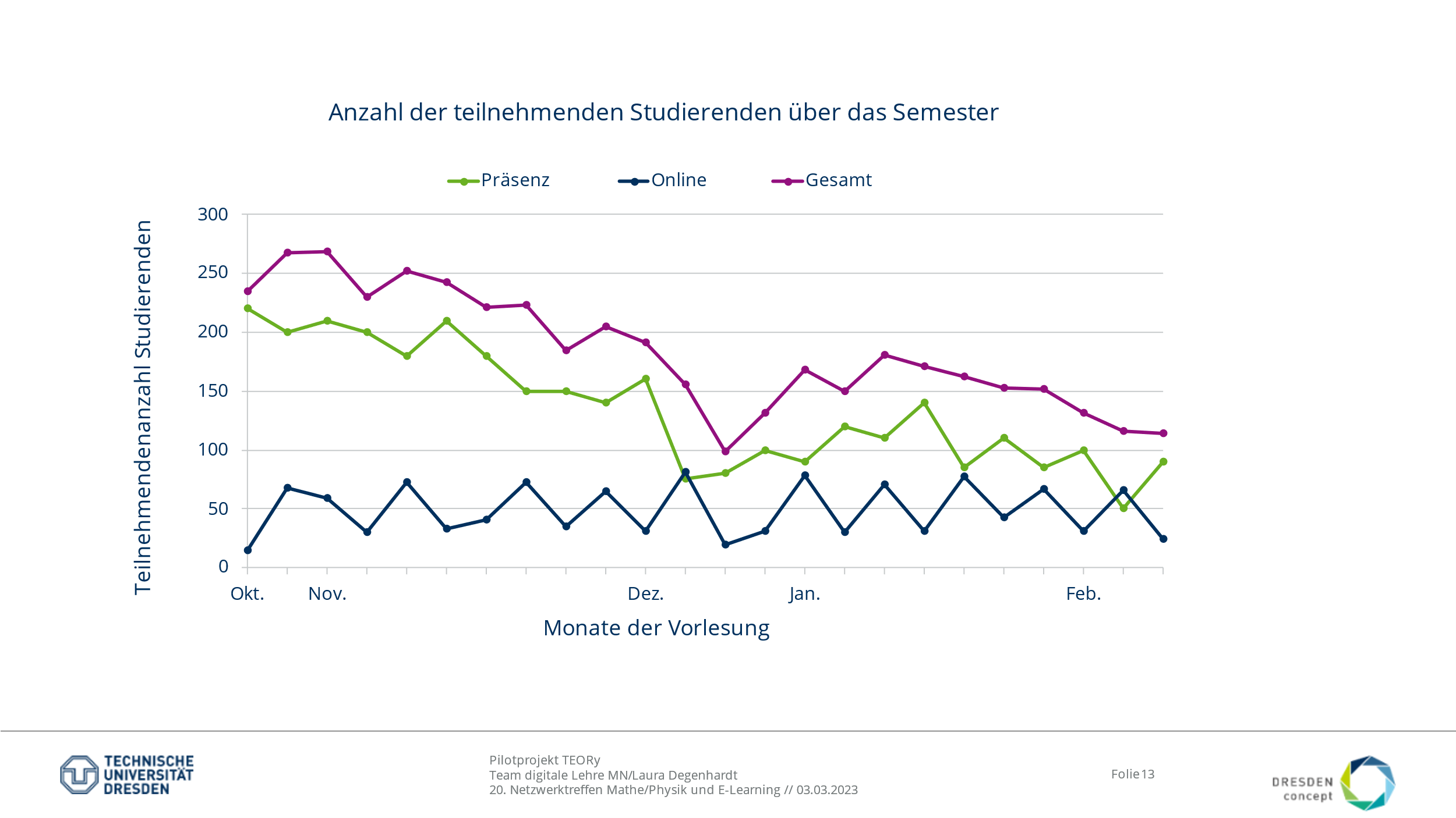 Verlauf der Zahl der Teilnehmenden über's Semester