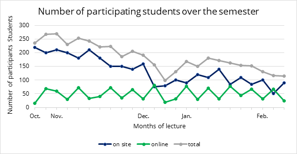 Number of participants during the semester