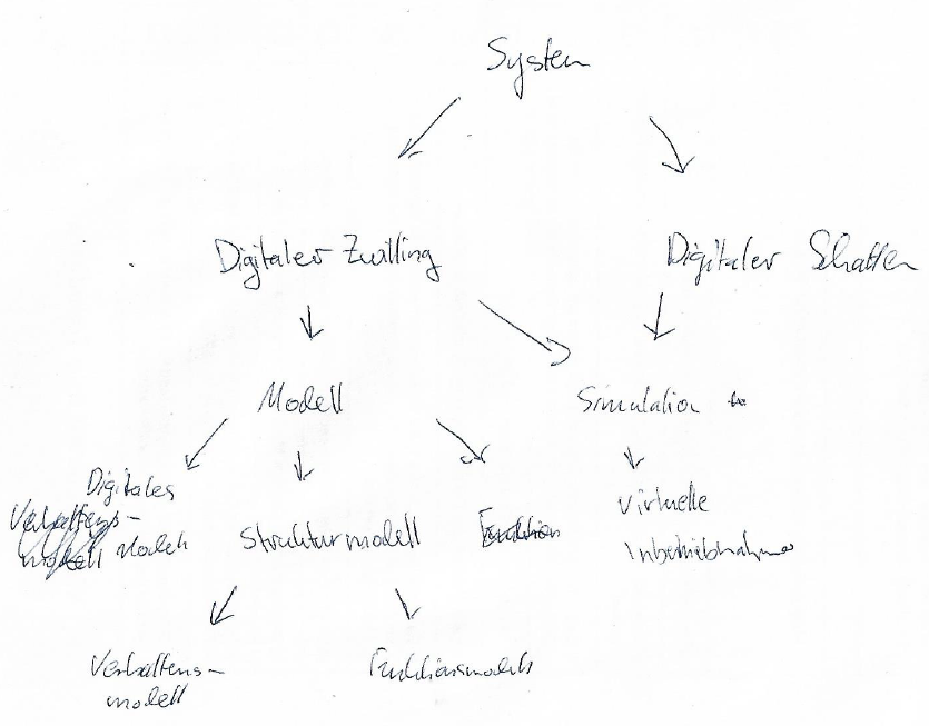 Student's concept map