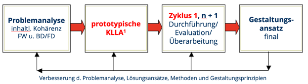 Design-Based Research-Ansatz zur Entwicklung und Evaluierung komplexer Lehr-Lern-Arrangements 