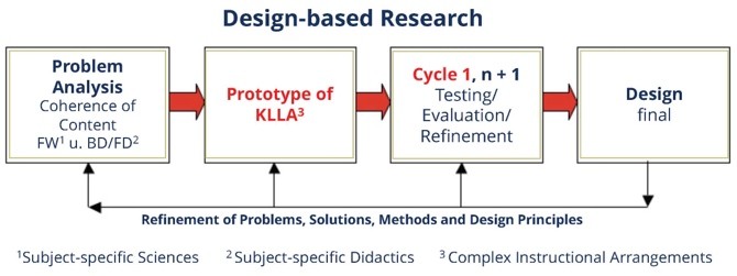 Design-based research approach for the development and evaluation of complex instructional arrangements 