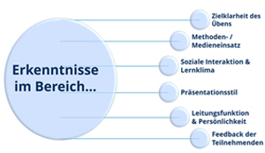 Beobachtungsdimensionen der Hospitation