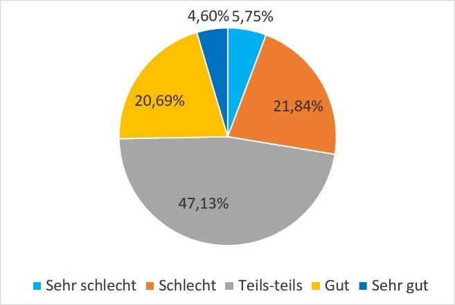 Umfrageergebnis zur Frage: Wie gut fühlst du dich in Bezug auf deine Optionen nach dem Schulabschluss informiert? 