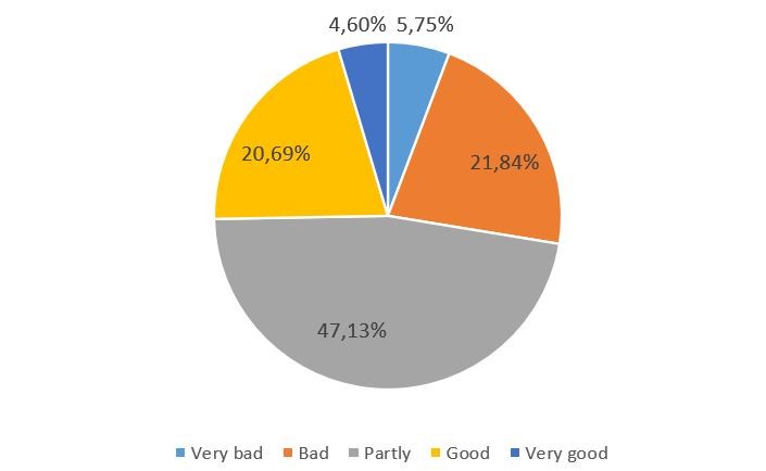 Survey result for the question: How well informed do you feel about your options after leaving school? 